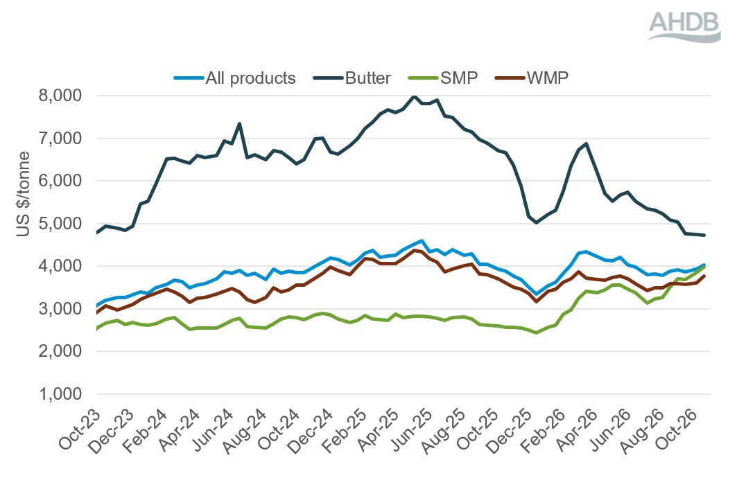 Line graph showing Global Dairy Trade events weighted average prices 20 October 2026.